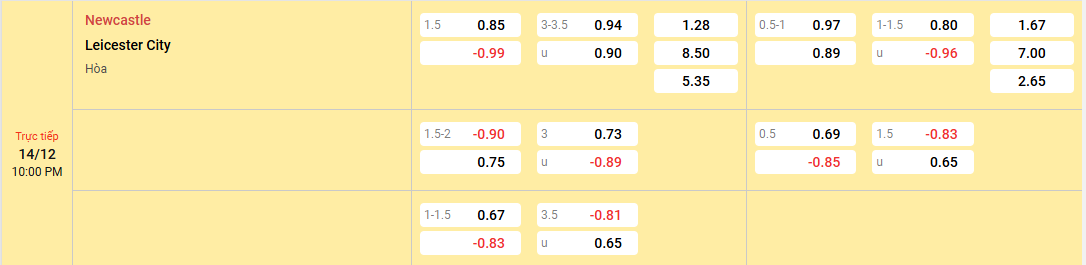Soi kèo châu á Newcastle vs Leicester City