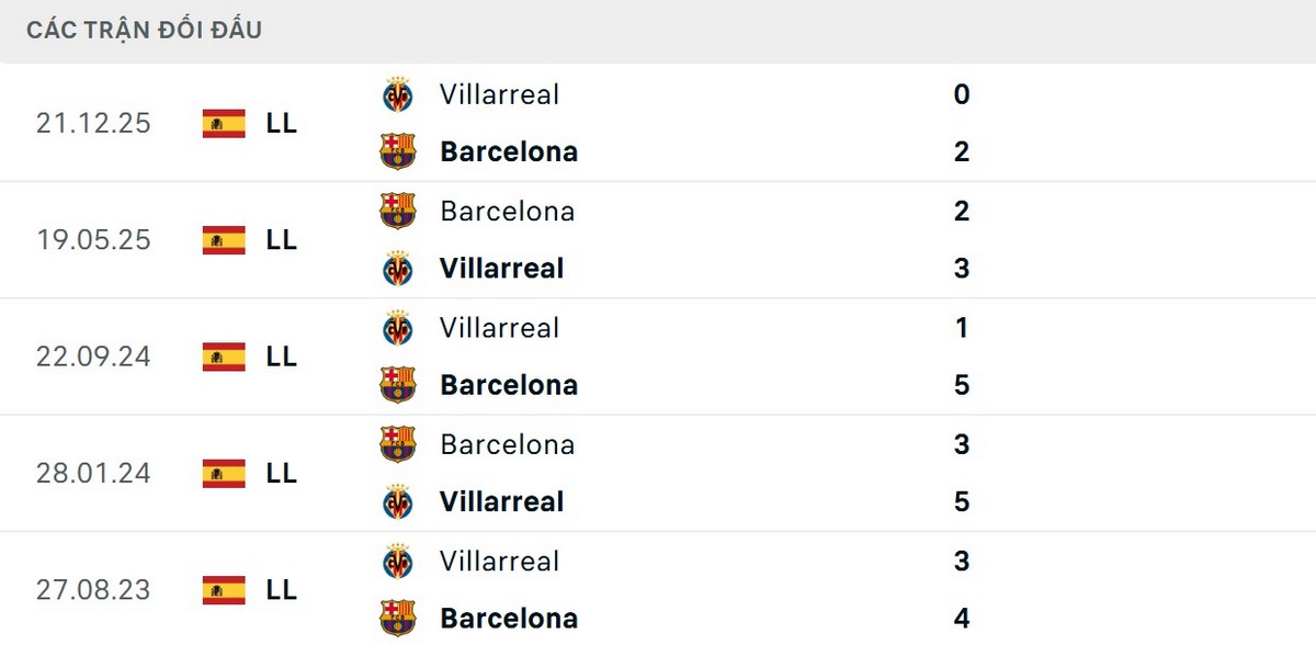 Kết quả đối đầu gần đây giữa Barcelona và Villarreal