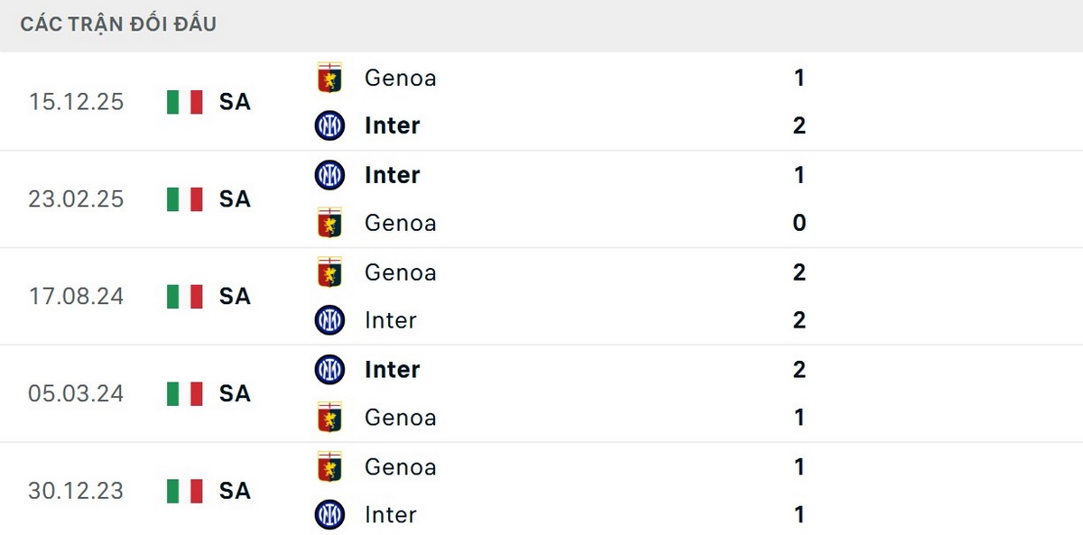 Inter Milan chưa thất bại trong 5 trận đối đầu Genoa gần nhất