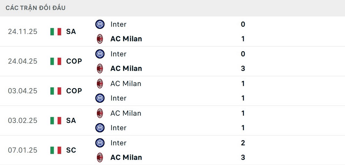 AC Milan đã thắng 3/5 trận gần nhất trước Inter Milan