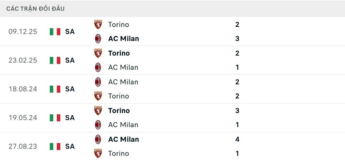 AC Milan và Torino có thành tích đối đầu cân bằng