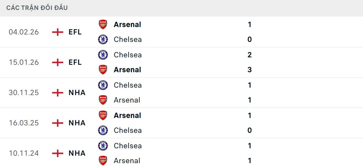 Chelsea chưa từng thắng Arsenal ở 5 trận đối đầu gần nhất