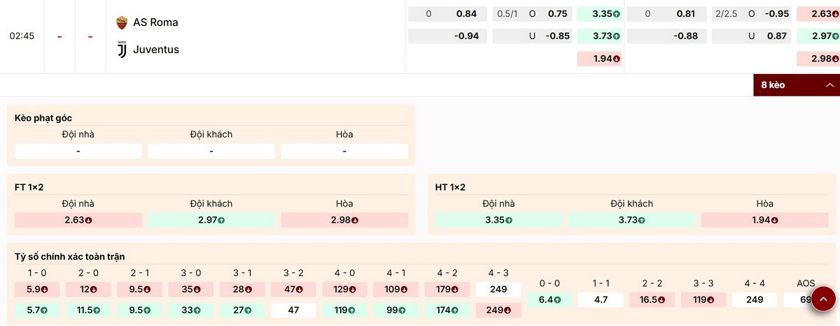 Thông tin tỷ lệ kèo mới nhất của trận AS Roma vs Juventus