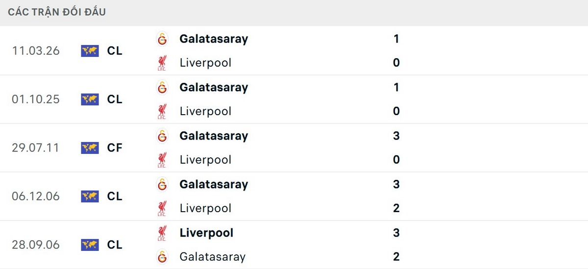 Galatasaray cho thấy thông số vượt trội về thành tích đối đầu