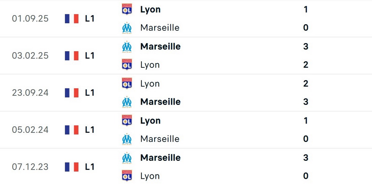 Marseille có được 3 chiến thắng trước Lyon ở 5 trận gần nhất