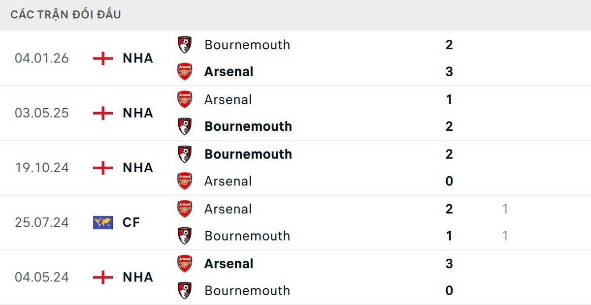 Arsenal vượt trội hoàn toàn về thành tích đối đầu
